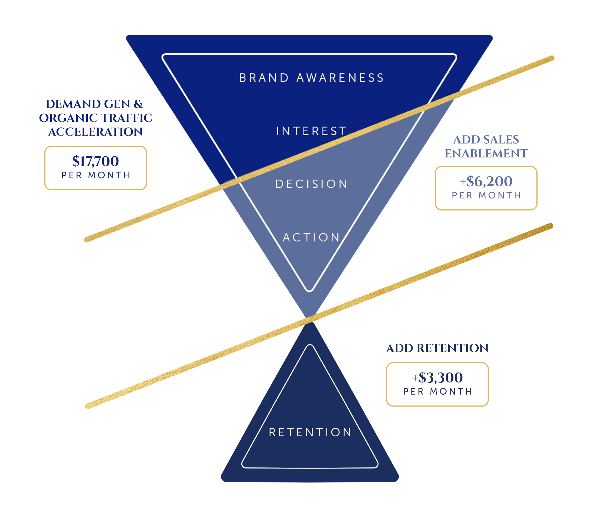 Complete Outsourced Marketing Department Packages from Cornell Content Marketing