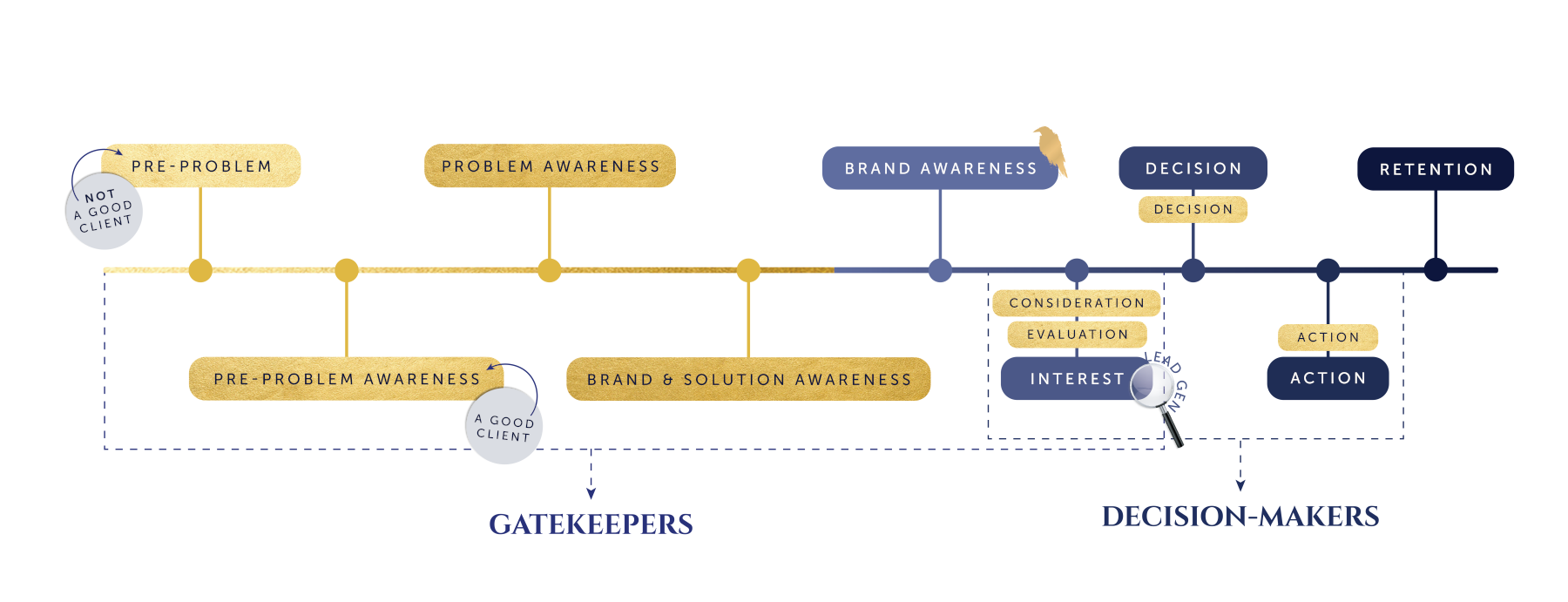 Cornell Content Marketing’s Stages of Change behavioral psychology model for marketers